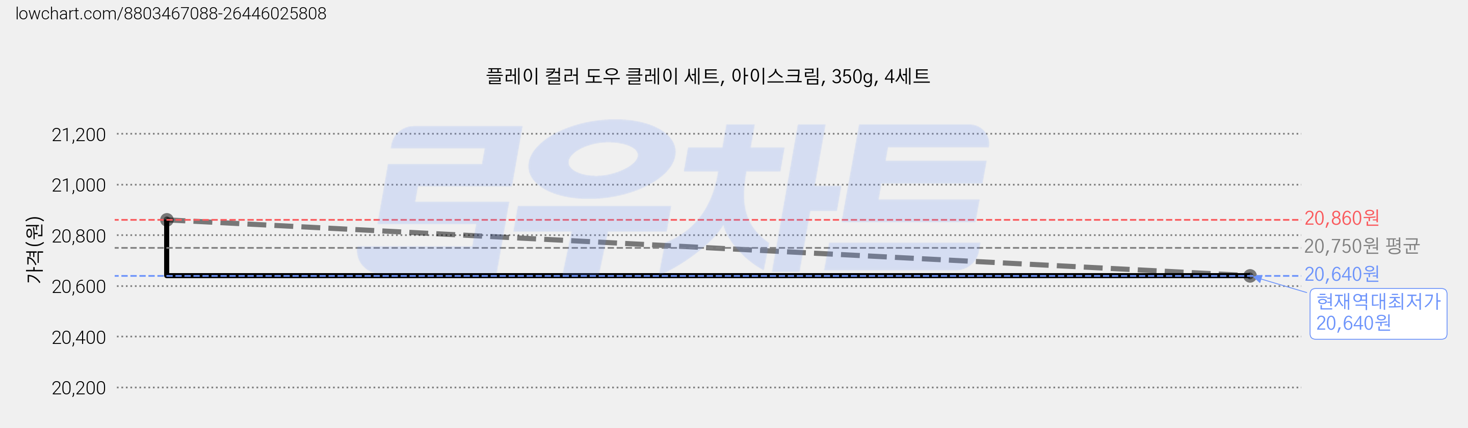 플레이 컬러 도우 클레이 세트, 아이스크림, 350g, 4세트 가격 변동 차트, 현재가 20,640원, 역대최저가