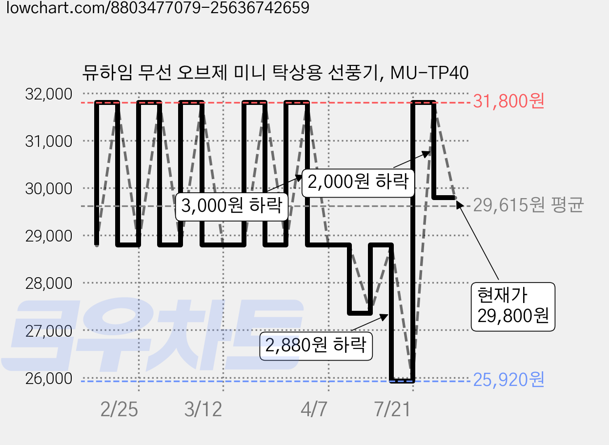 뮤하임 무선 오브제 미니 탁상용 선풍기, MU-TP40 가격 변동 차트, 현재가 29,800원, 관측 최저가 25,920원