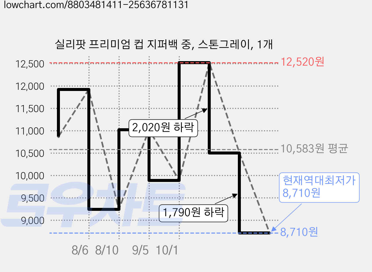 실리팟 프리미엄 컵 지퍼백 중, 스톤그레이, 1개 가격 변동 차트, 현재가 8,710원, 역대최저가