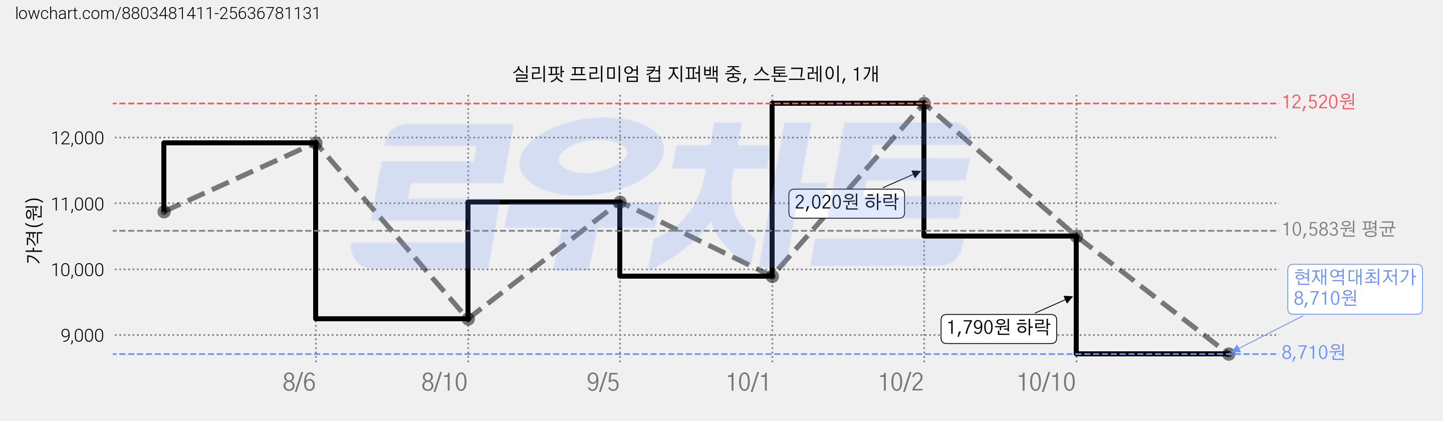 실리팟 프리미엄 컵 지퍼백 중, 스톤그레이, 1개 가격 변동 차트, 현재가 8,710원, 역대최저가