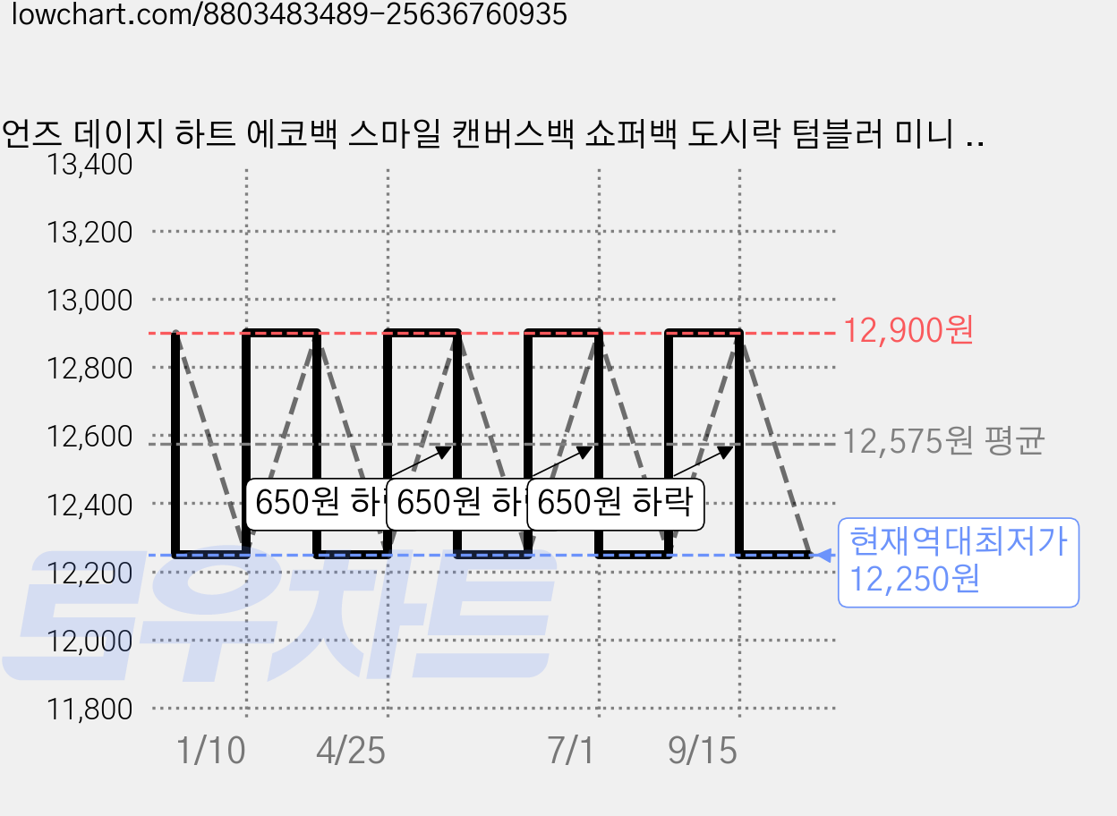 언즈 데이지 하트 에코백 스마일 캔버스백 쇼퍼백 도시락 텀블러 미니 손목 가방, 하트 아이보리, 1개 가격 변동 차트, 현재가 12,250원, 역대최저가