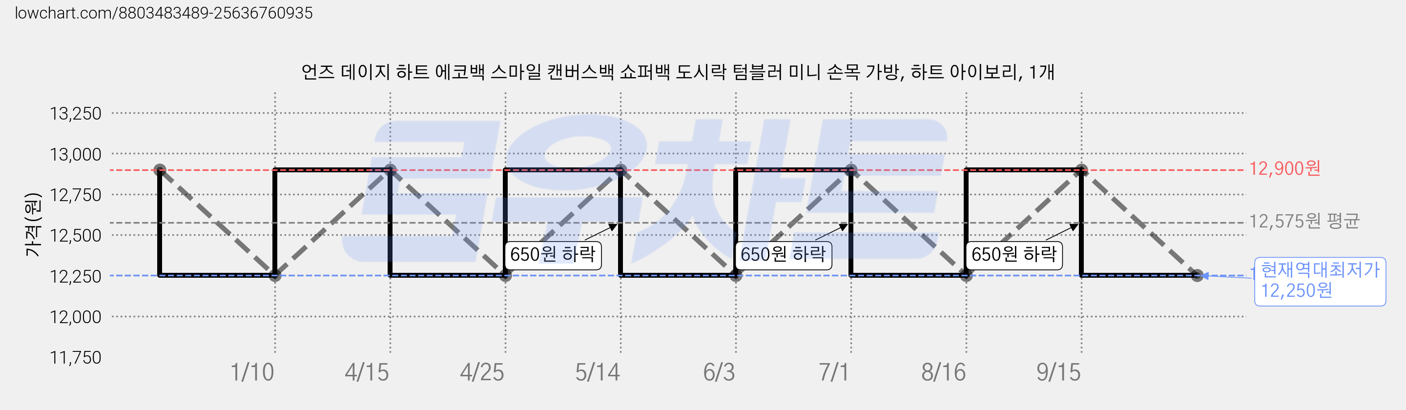 언즈 데이지 하트 에코백 스마일 캔버스백 쇼퍼백 도시락 텀블러 미니 손목 가방, 하트 아이보리, 1개 가격 변동 차트, 현재가 12,250원, 역대최저가