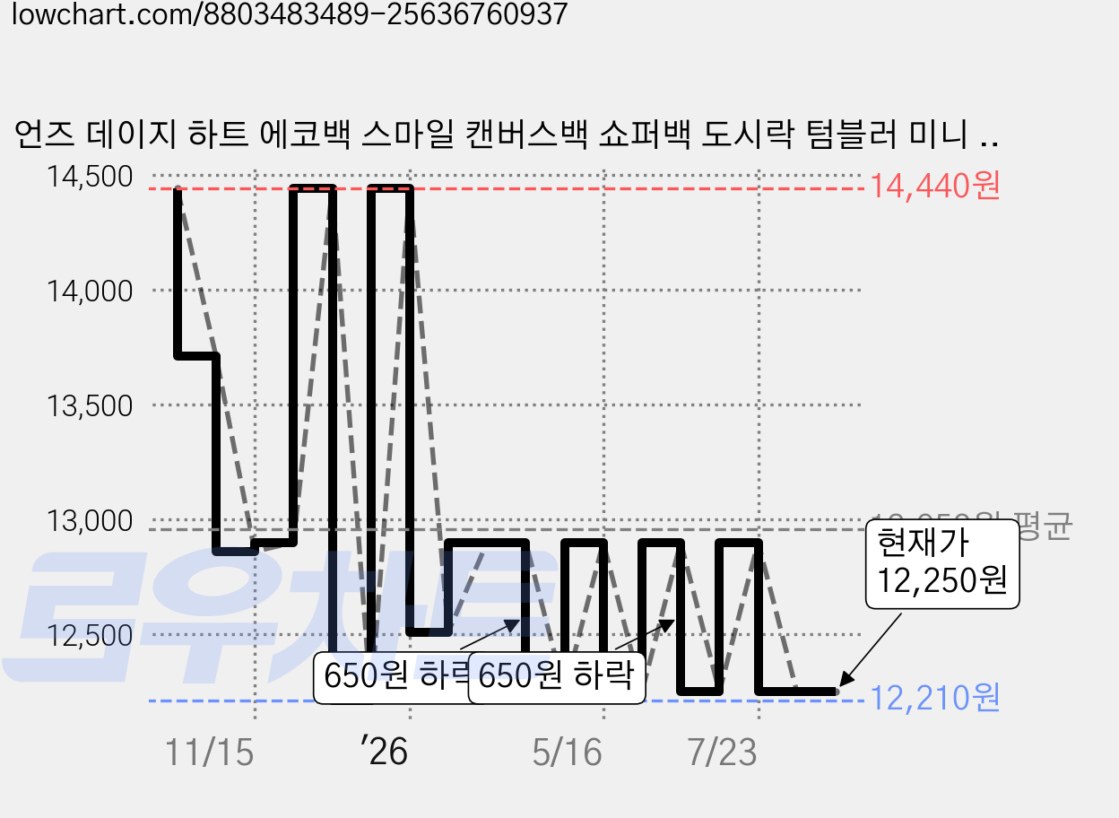 언즈 데이지 하트 에코백 스마일 캔버스백 쇼퍼백 도시락 텀블러 미니 손목 가방, 하트 블랙, 1개 가격 변동 차트, 현재가 12,250원, 관측 최저가 12,210원