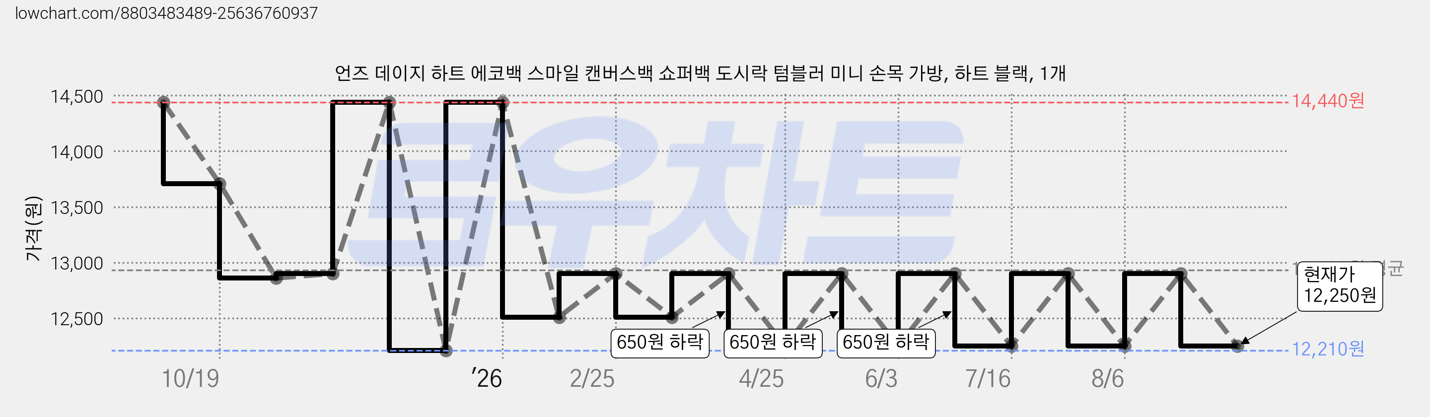 언즈 데이지 하트 에코백 스마일 캔버스백 쇼퍼백 도시락 텀블러 미니 손목 가방, 하트 블랙, 1개 가격 변동 차트, 현재가 12,250원, 관측 최저가 12,210원