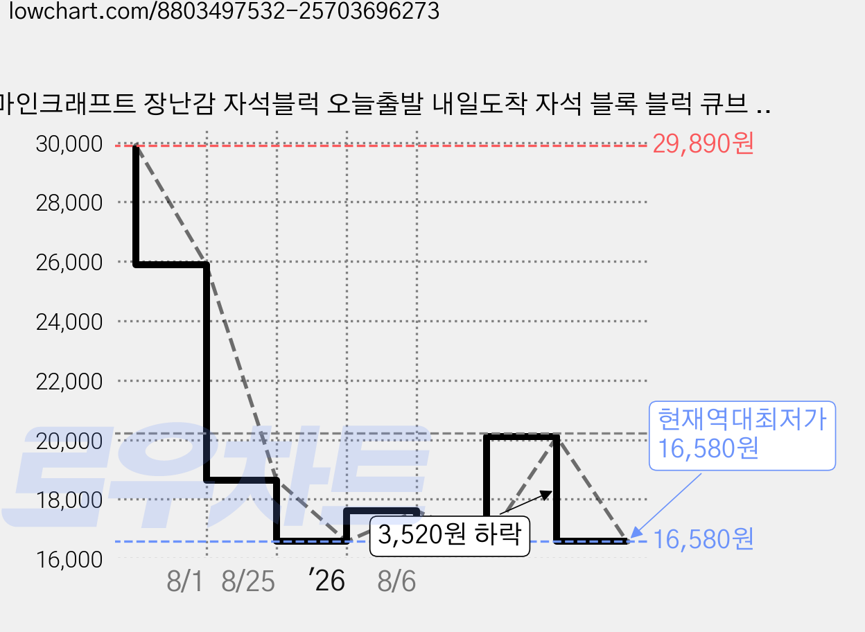 마인크래프트 장난감 자석블럭 오늘출발 내일도착 자석 블록 블럭 큐브 자기 자력 블록 장난감 랜덤 자유도 캐릭터 세트, (오늘출발) 자석블럭 100개 + 캐릭터 8개 가격 변동 차트, 현재가 16,580원, 역대최저가