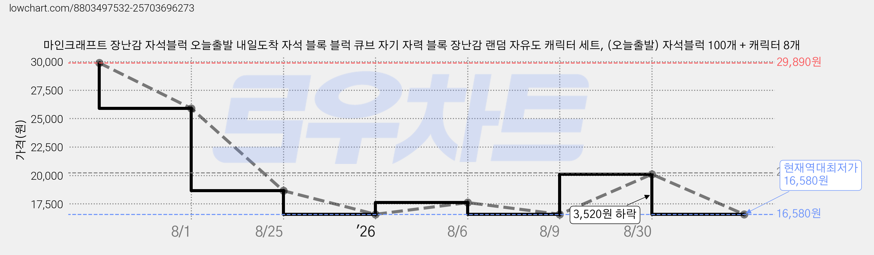 마인크래프트 장난감 자석블럭 오늘출발 내일도착 자석 블록 블럭 큐브 자기 자력 블록 장난감 랜덤 자유도 캐릭터 세트, (오늘출발) 자석블럭 100개 + 캐릭터 8개 가격 변동 차트, 현재가 16,580원, 역대최저가