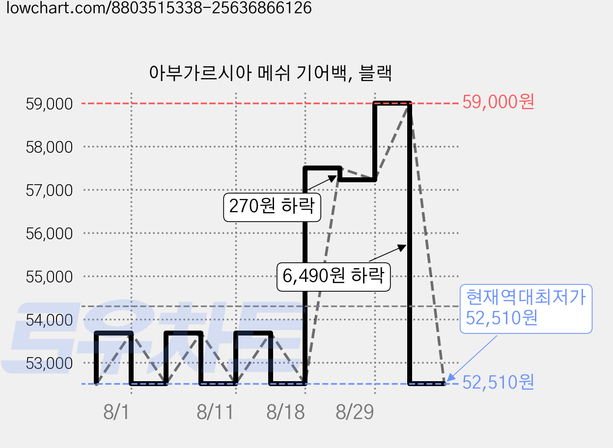 아부가르시아 메쉬 기어백, 블랙 가격 변동 차트, 현재가 52,510원, 역대최저가