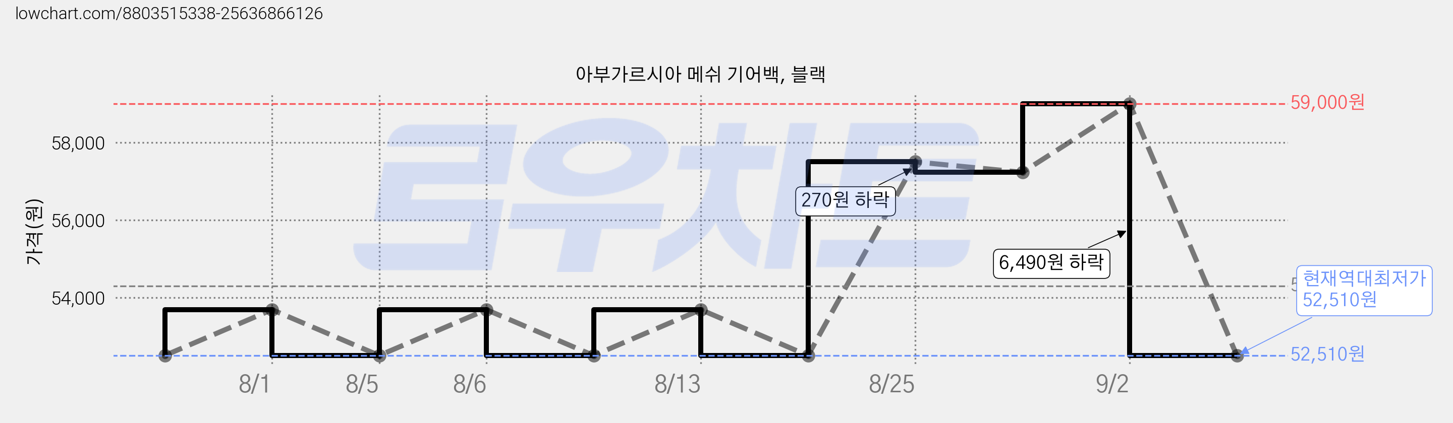 아부가르시아 메쉬 기어백, 블랙 가격 변동 차트, 현재가 52,510원, 역대최저가