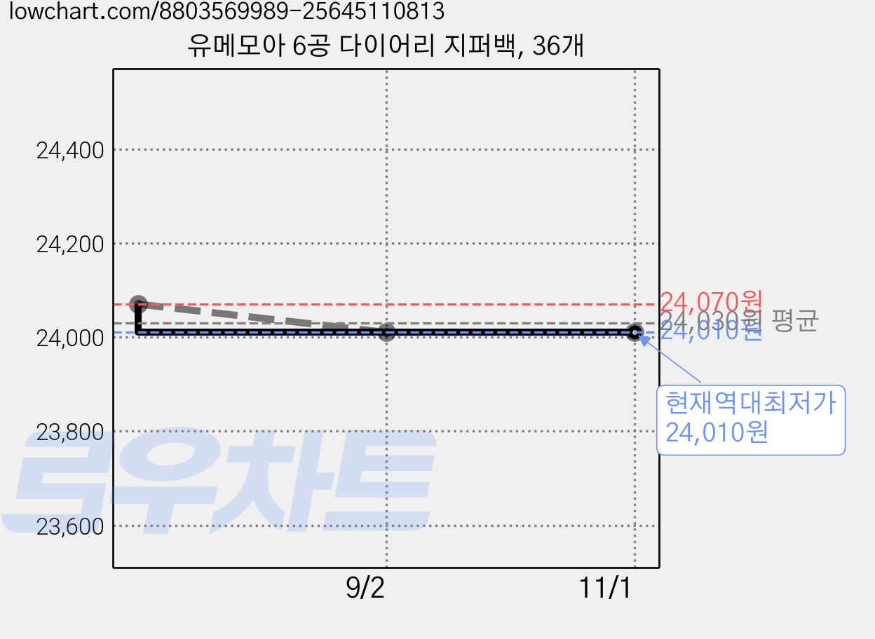 유메모아 6공 다이어리 지퍼백, 36개 가격 변동 차트, 현재가 24,010원, 역대최저가