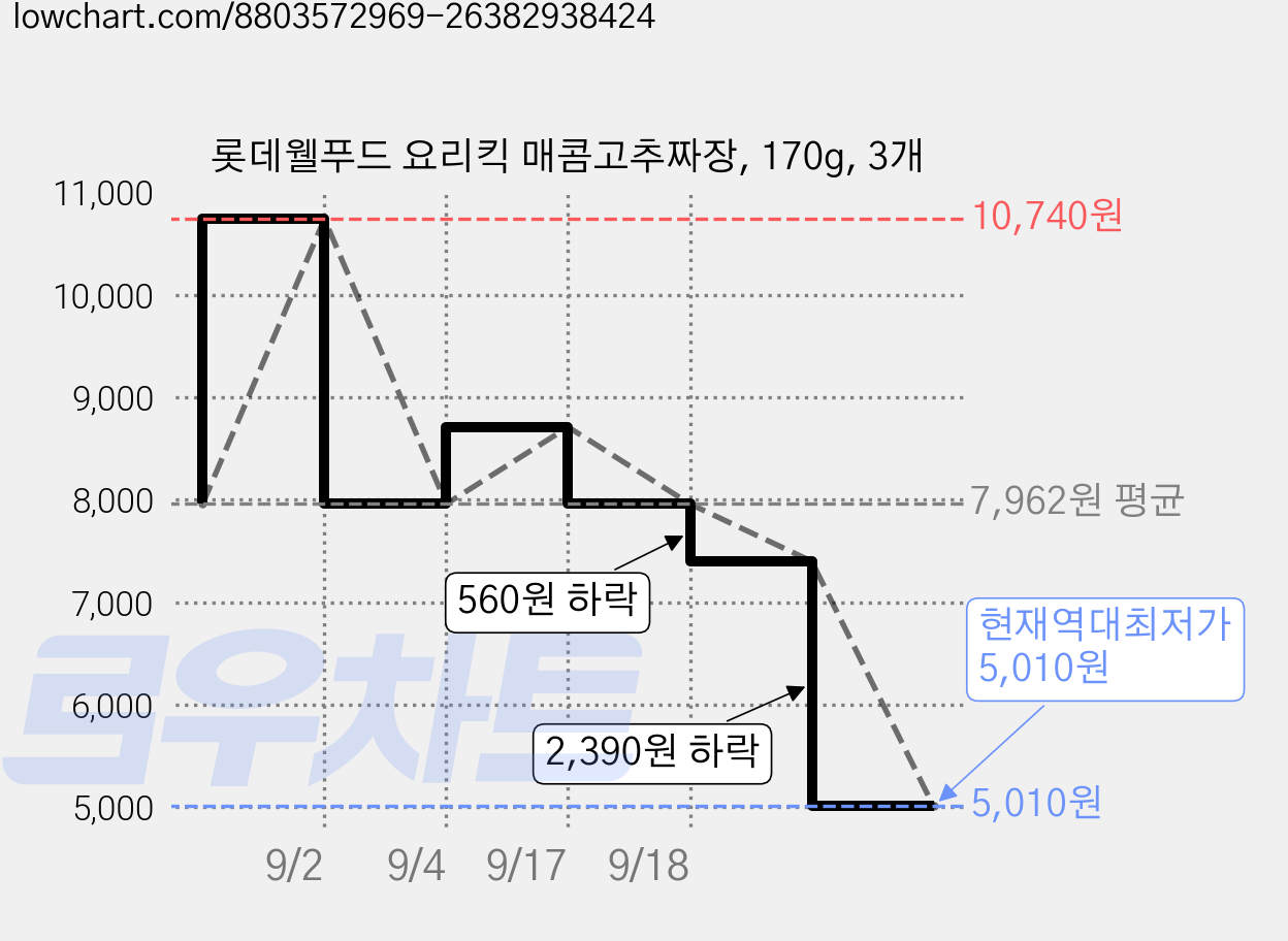 롯데웰푸드 요리킥 매콤고추짜장, 170g, 3개 가격 변동 차트, 현재가 5,010원, 역대최저가