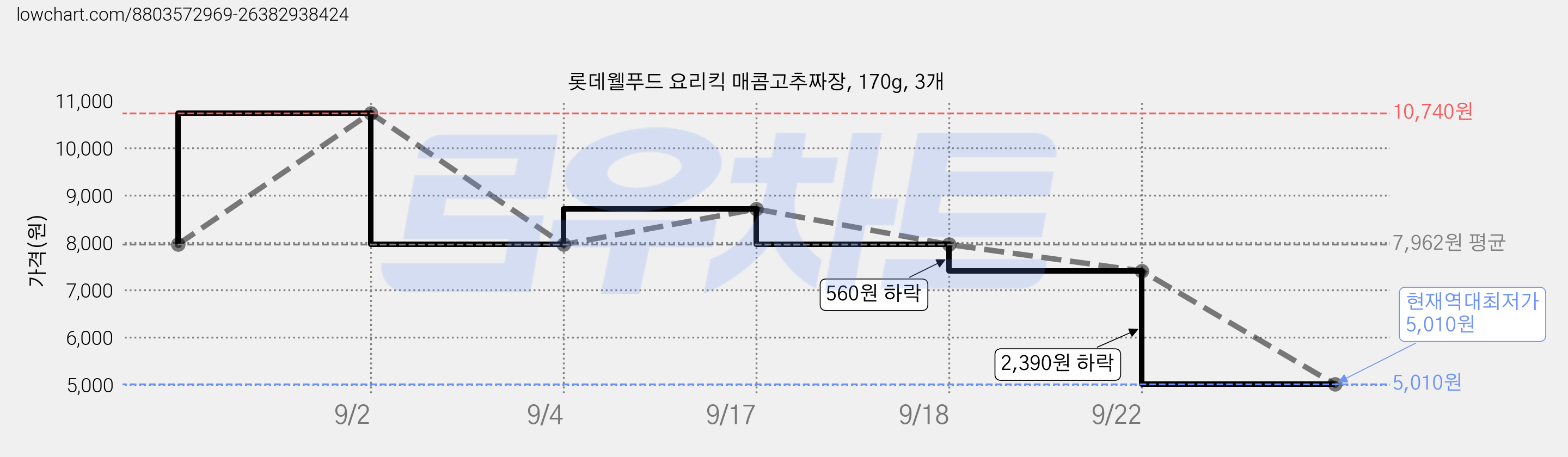 롯데웰푸드 요리킥 매콤고추짜장, 170g, 3개 가격 변동 차트, 현재가 5,010원, 역대최저가