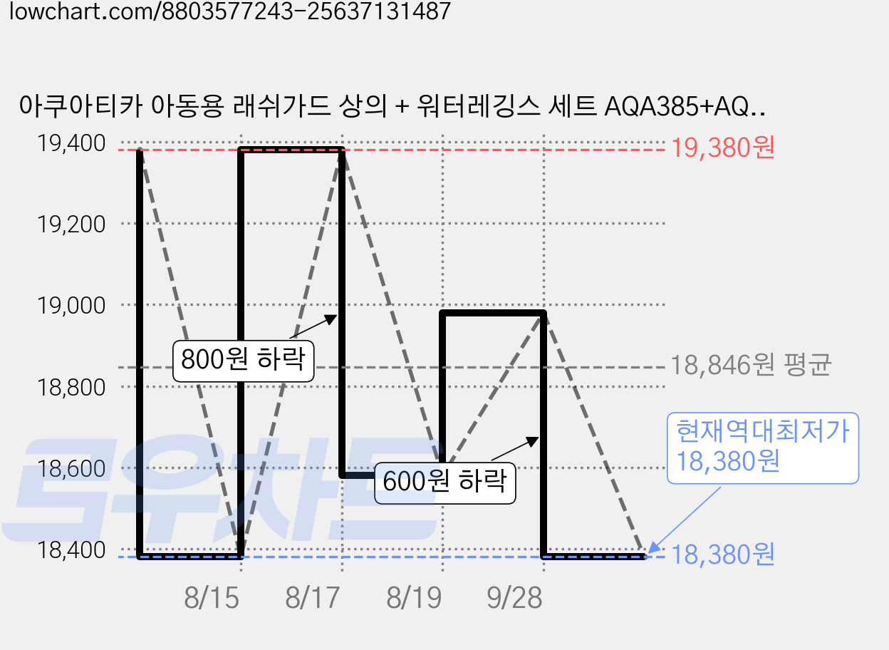 아쿠아티카 아동용 래쉬가드 상의 + 워터레깅스 세트 AQA385+AQA415 가격 변동 차트, 현재가 18,380원, 역대최저가