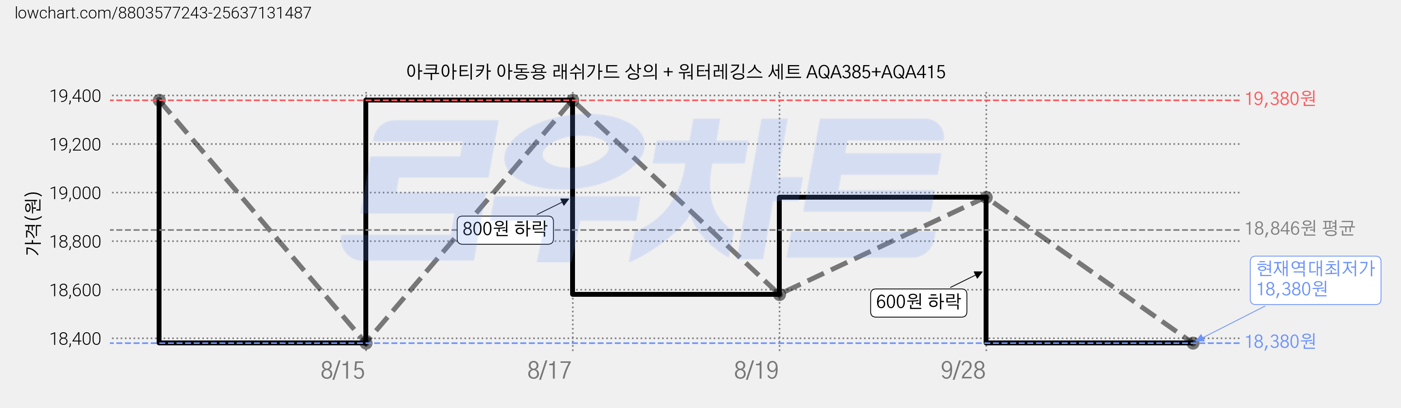 아쿠아티카 아동용 래쉬가드 상의 + 워터레깅스 세트 AQA385+AQA415 가격 변동 차트, 현재가 18,380원, 역대최저가