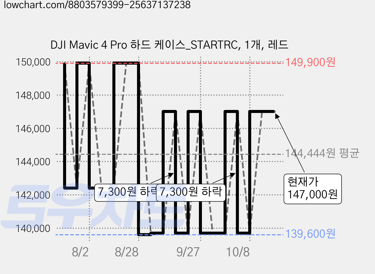 DJI Mavic 4 Pro 하드 케이스_STARTRC, 1개, 레드 가격 변동 차트, 현재가 139,700원, 관측 최저가 139,600원