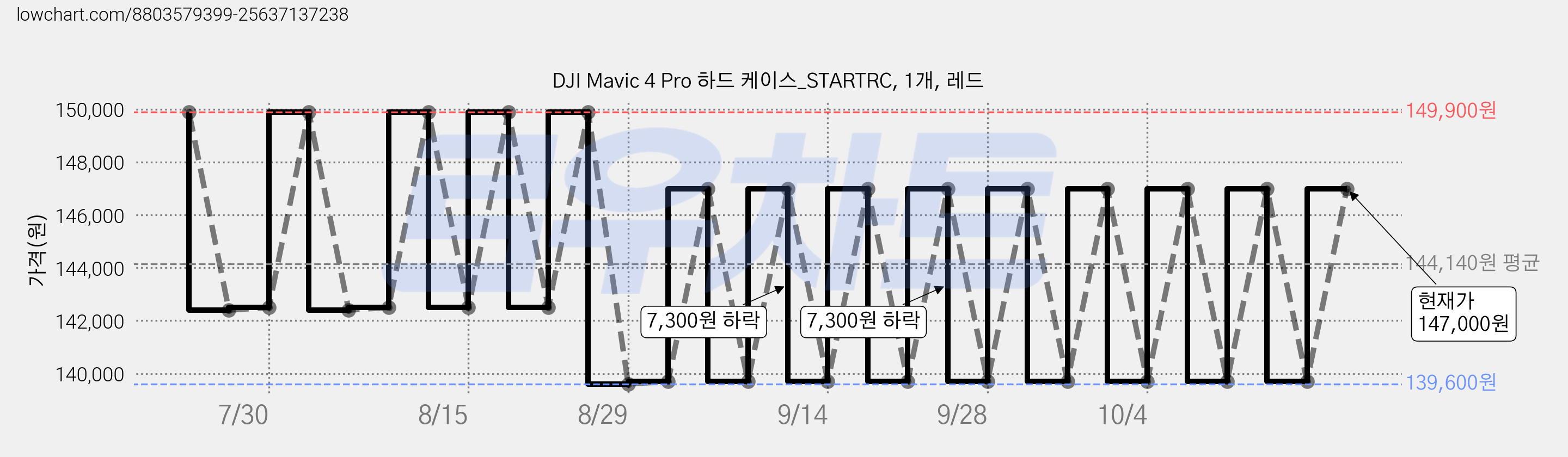 DJI Mavic 4 Pro 하드 케이스_STARTRC, 1개, 레드 가격 변동 차트, 현재가 139,700원, 관측 최저가 139,600원