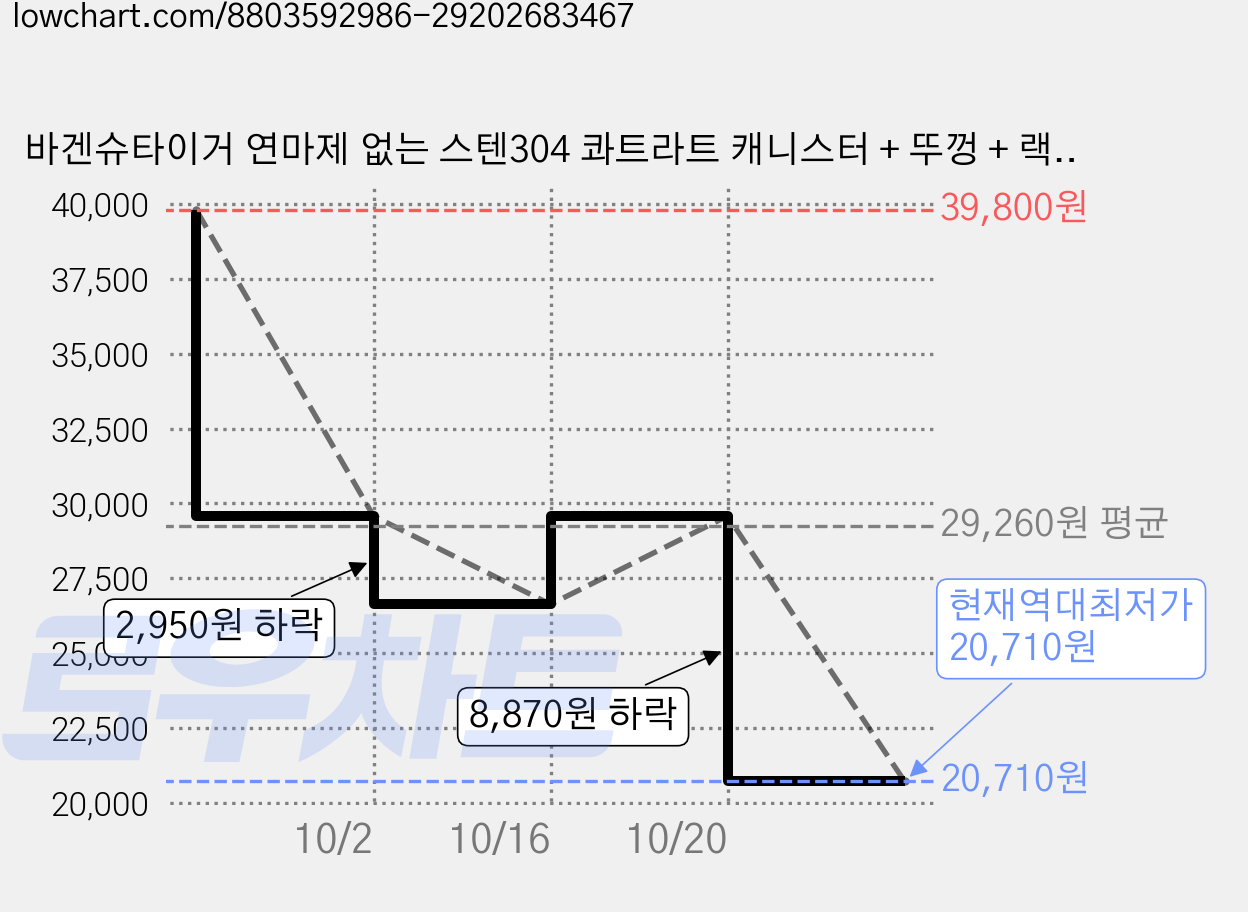 바겐슈타이거 연마제 없는 스텐304 콰트라트 캐니스터 + 뚜껑 + 랙 세트 깊은형 950ml, 뚜껑 + 랙 + 캐니스터, 2세트 가격 변동 차트, 현재가 20,710원, 역대최저가
