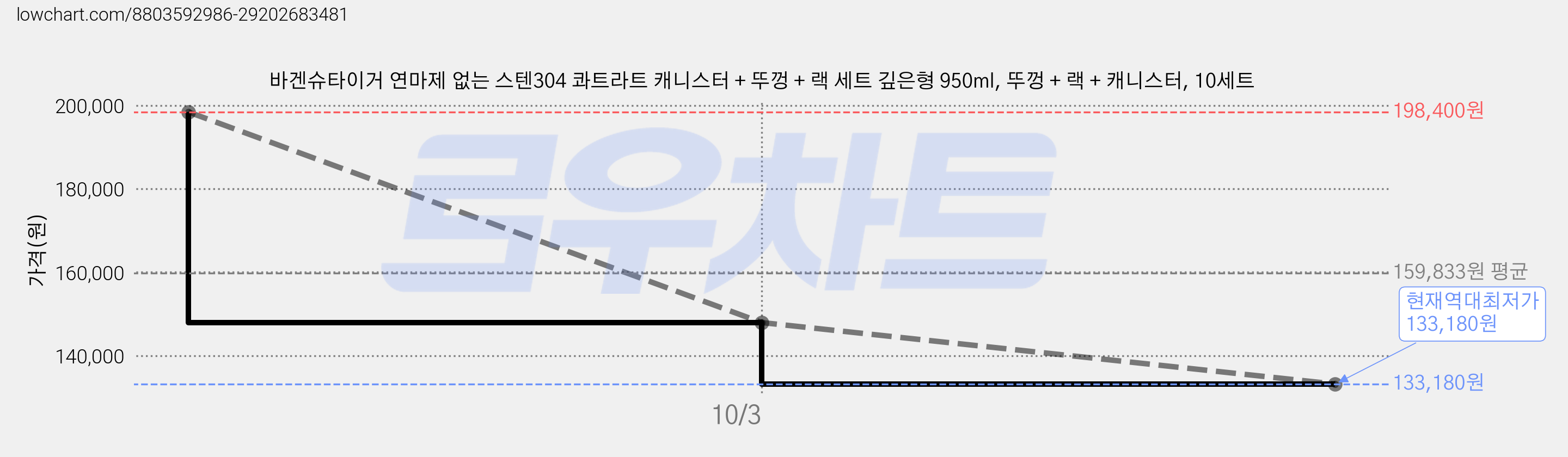 바겐슈타이거 연마제 없는 스텐304 콰트라트 캐니스터 + 뚜껑 + 랙 세트 깊은형 950ml, 뚜껑 + 랙 + 캐니스터, 10세트 가격 변동 차트, 현재가 133,180원, 역대최저가