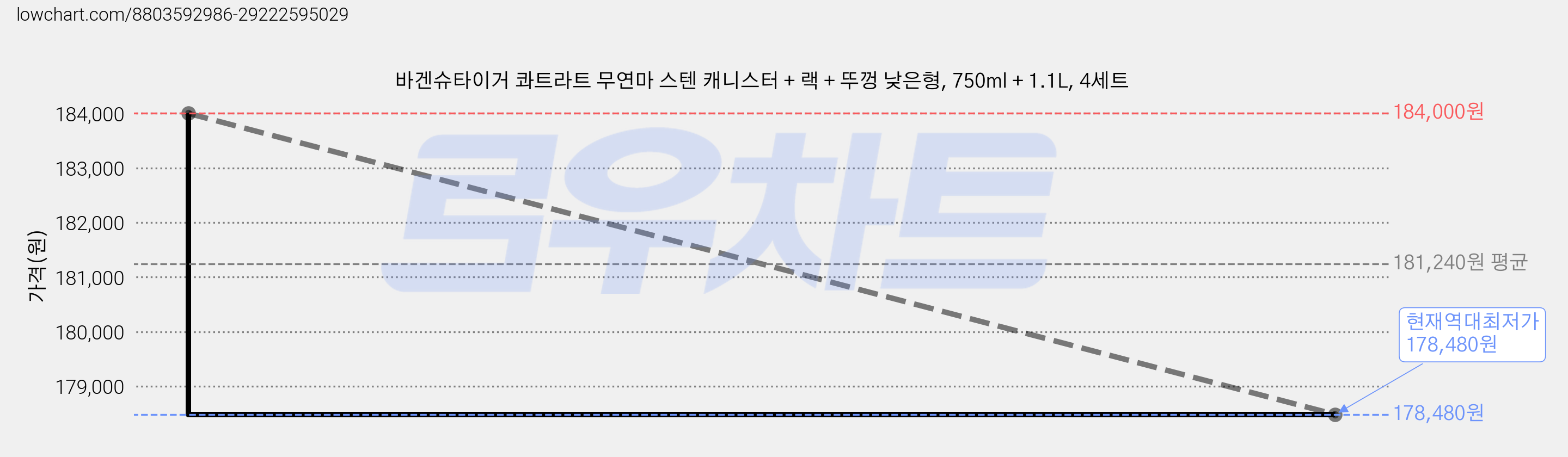 바겐슈타이거 콰트라트 무연마 스텐 캐니스터 + 랙 + 뚜껑 낮은형, 750ml + 1.1L, 4세트 가격 변동 차트, 현재가 178,480원, 역대최저가