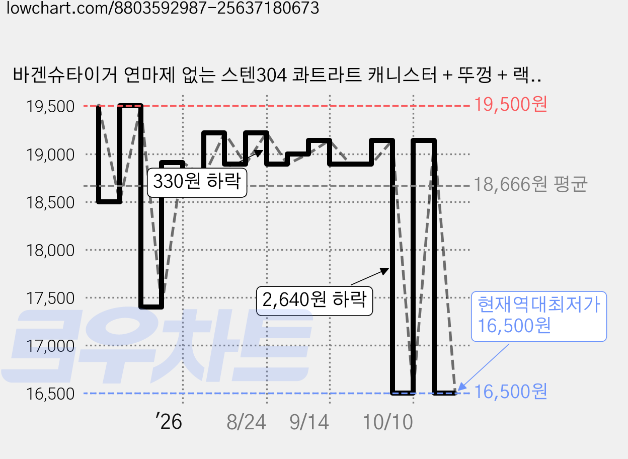 바겐슈타이거 연마제 없는 스텐304 콰트라트 캐니스터 + 뚜껑 + 랙 세트 낮은형 450ml, 뚜껑 + 랙 + 캐니스터, 1세트 가격 변동 차트, 현재가 16,500원, 역대최저가