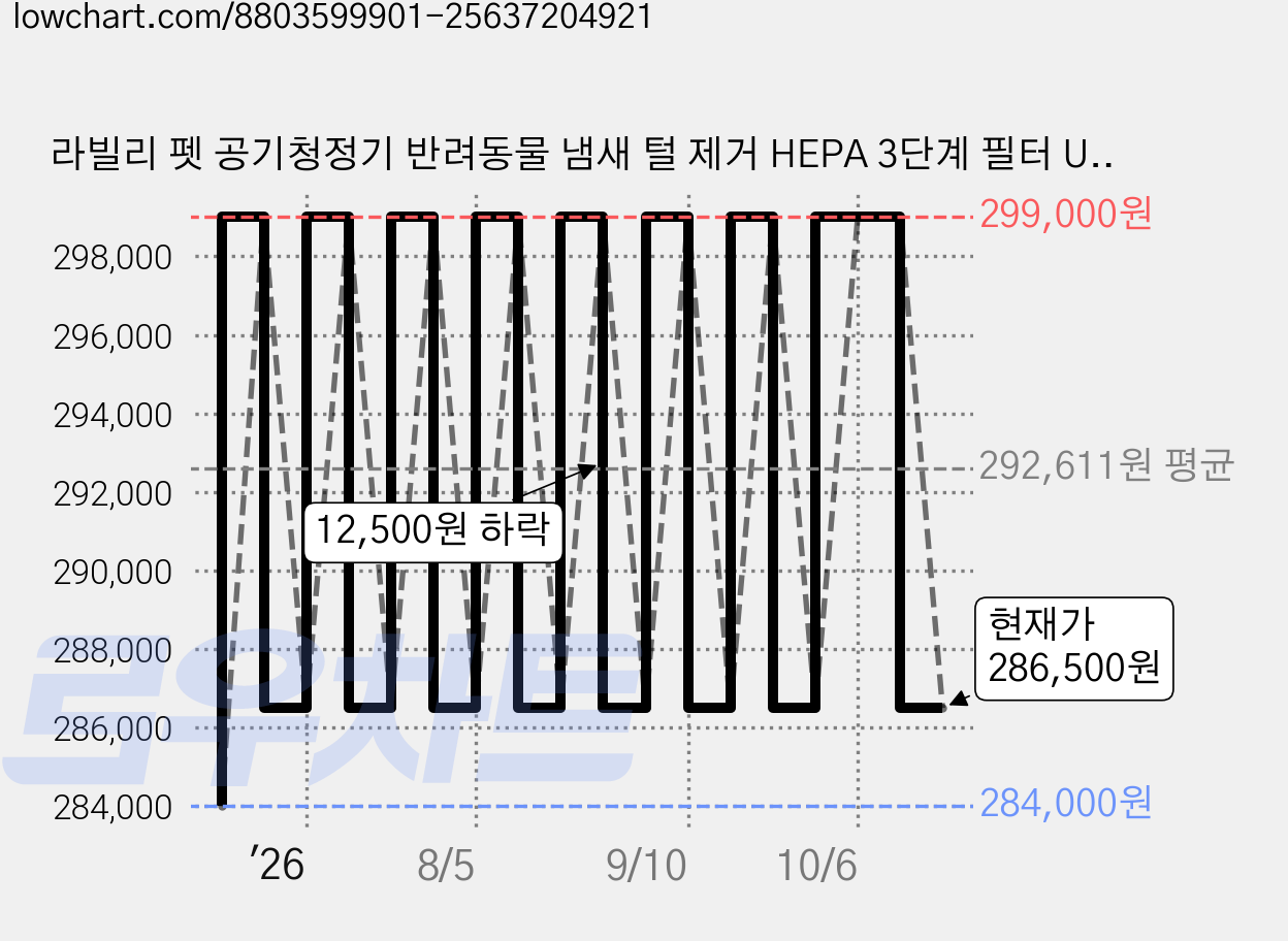 라빌리 펫 공기청정기 반려동물 냄새 털 제거 HEPA 3단계 필터 UVC 살균 음이온, 본품(필터기본포함) 가격 변동 차트, 현재가 286,500원, 관측 최저가 284,000원