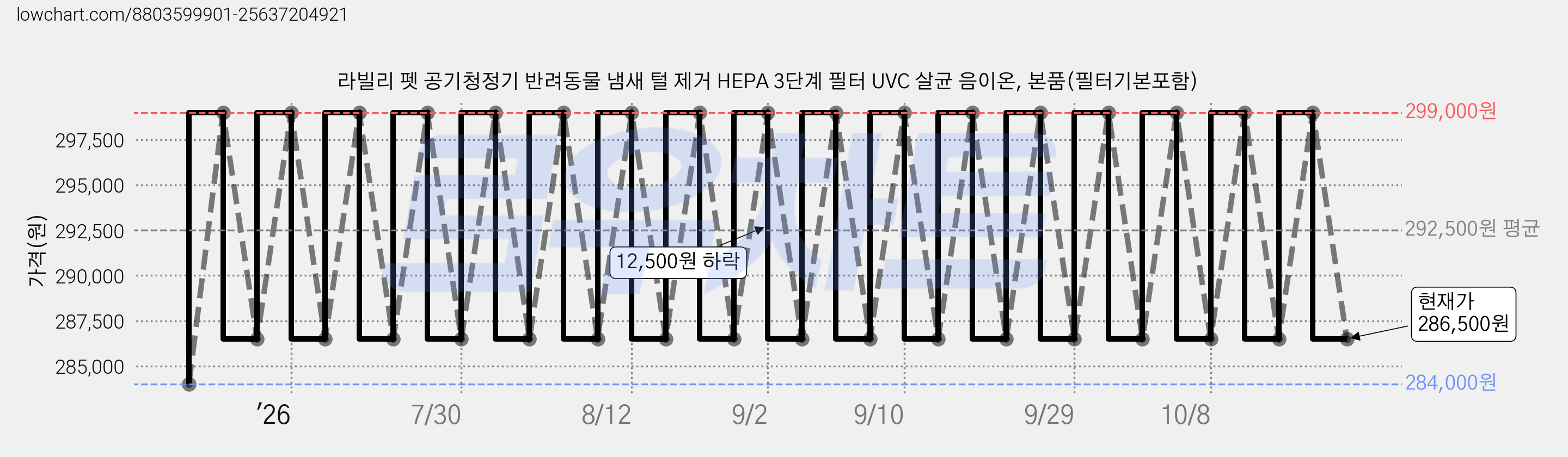 라빌리 펫 공기청정기 반려동물 냄새 털 제거 HEPA 3단계 필터 UVC 살균 음이온, 본품(필터기본포함) 가격 변동 차트, 현재가 286,500원, 관측 최저가 284,000원