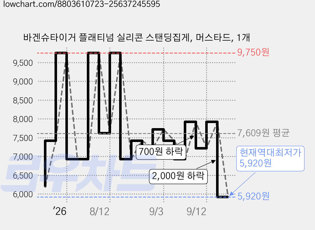 바겐슈타이거 플래티넘 실리콘 스탠딩집게, 머스타드, 1개 가격 변동 차트, 현재가 5,920원, 역대최저가