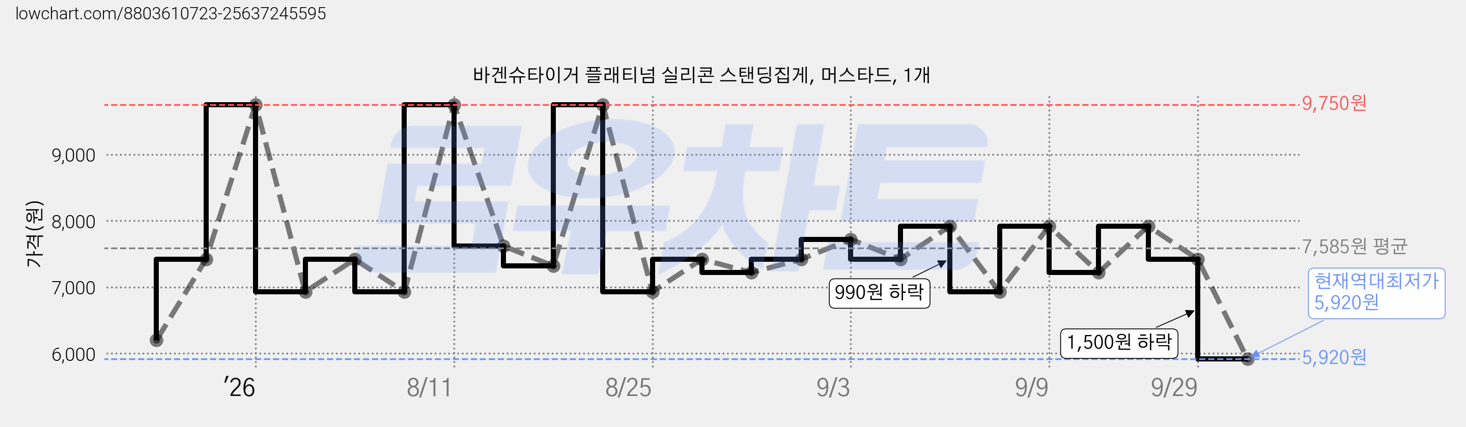바겐슈타이거 플래티넘 실리콘 스탠딩집게, 머스타드, 1개 가격 변동 차트, 현재가 5,920원, 역대최저가