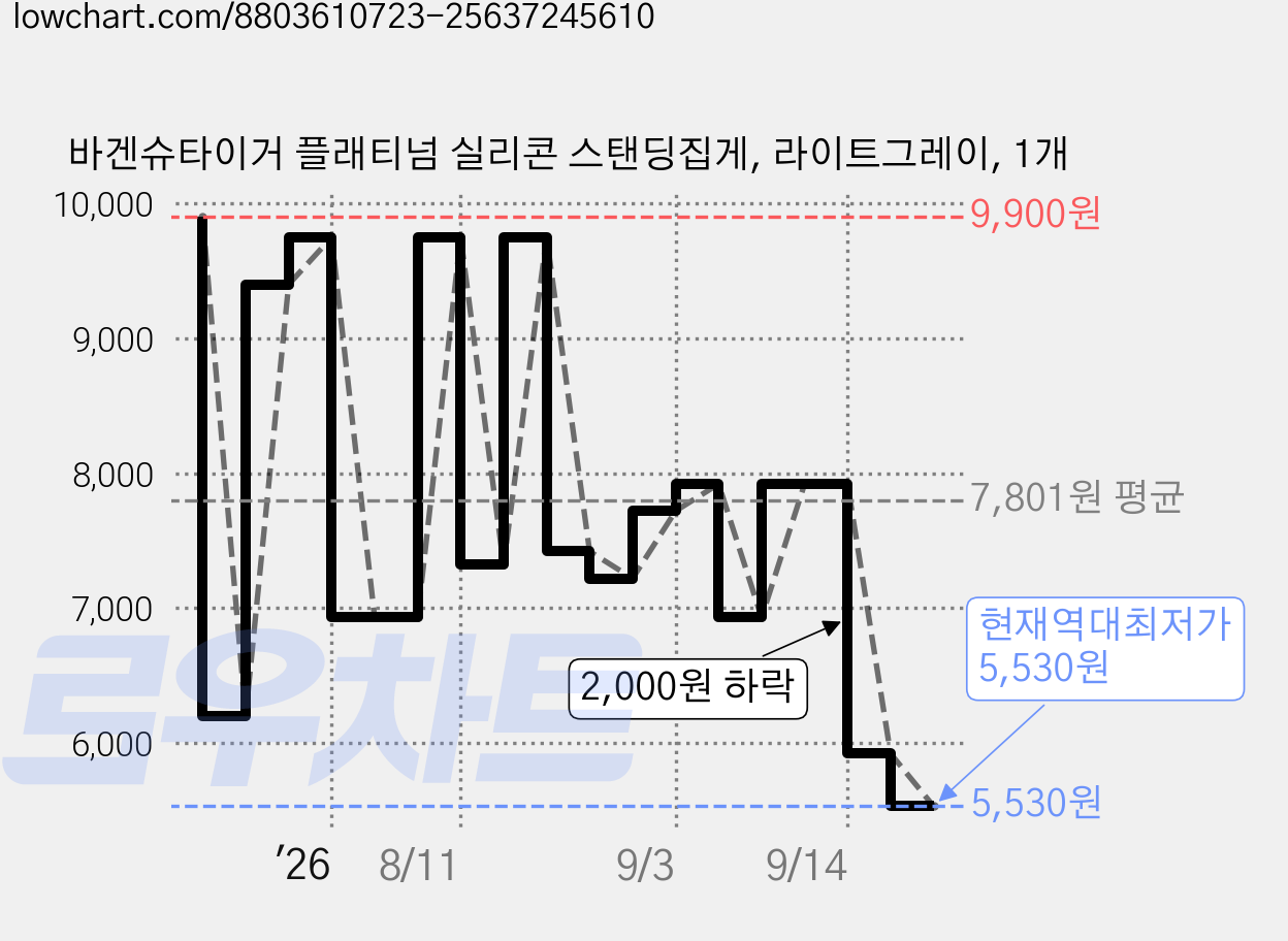 바겐슈타이거 플래티넘 실리콘 스탠딩집게, 라이트그레이, 1개 가격 변동 차트, 현재가 5,530원, 역대최저가