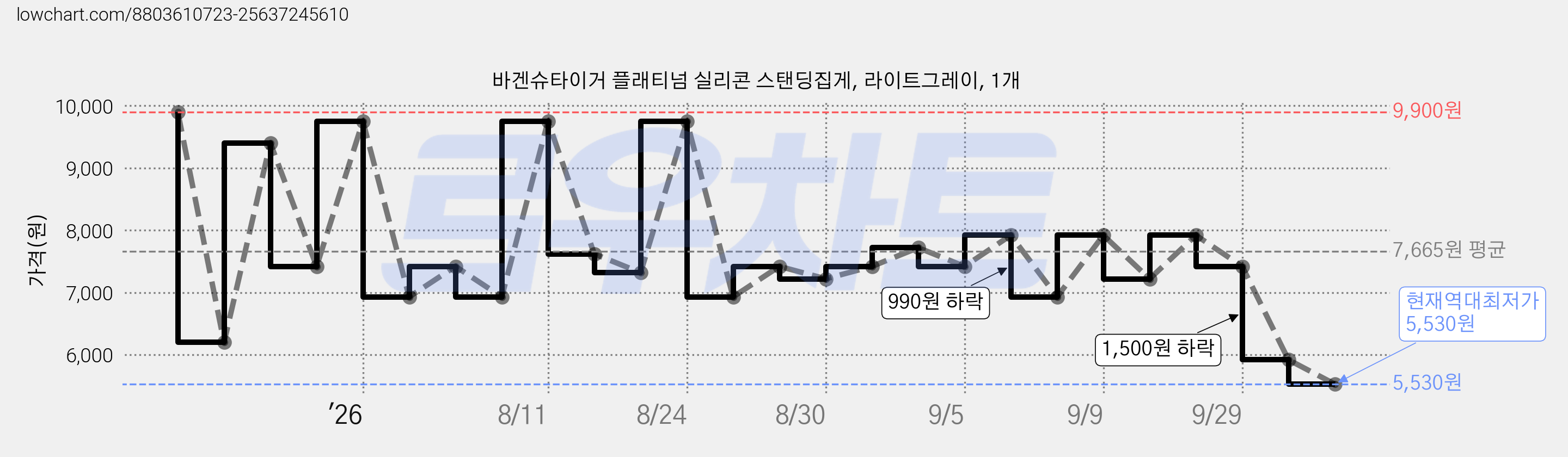 바겐슈타이거 플래티넘 실리콘 스탠딩집게, 라이트그레이, 1개 가격 변동 차트, 현재가 5,530원, 역대최저가