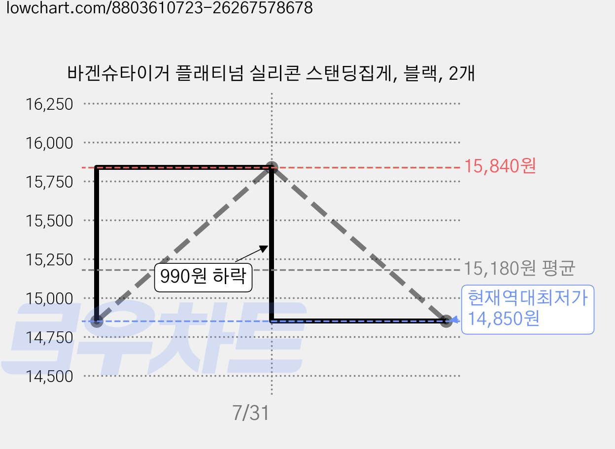 바겐슈타이거 플래티넘 실리콘 스탠딩집게, 블랙, 2개 가격 변동 차트, 현재가 14,850원, 역대최저가