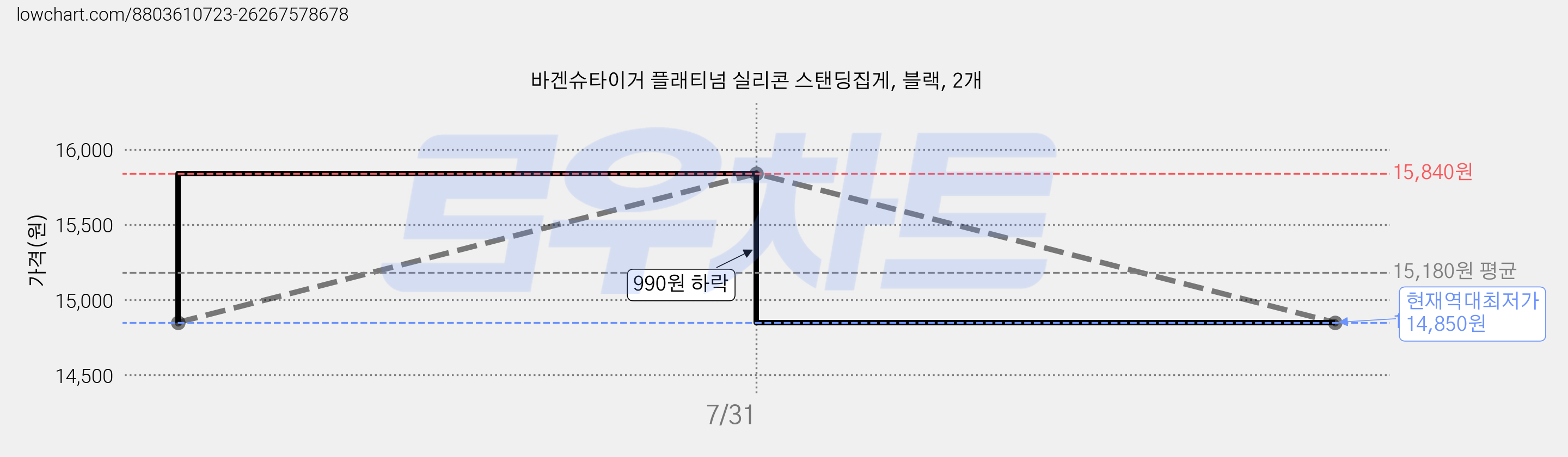 바겐슈타이거 플래티넘 실리콘 스탠딩집게, 블랙, 2개 가격 변동 차트, 현재가 14,850원, 역대최저가