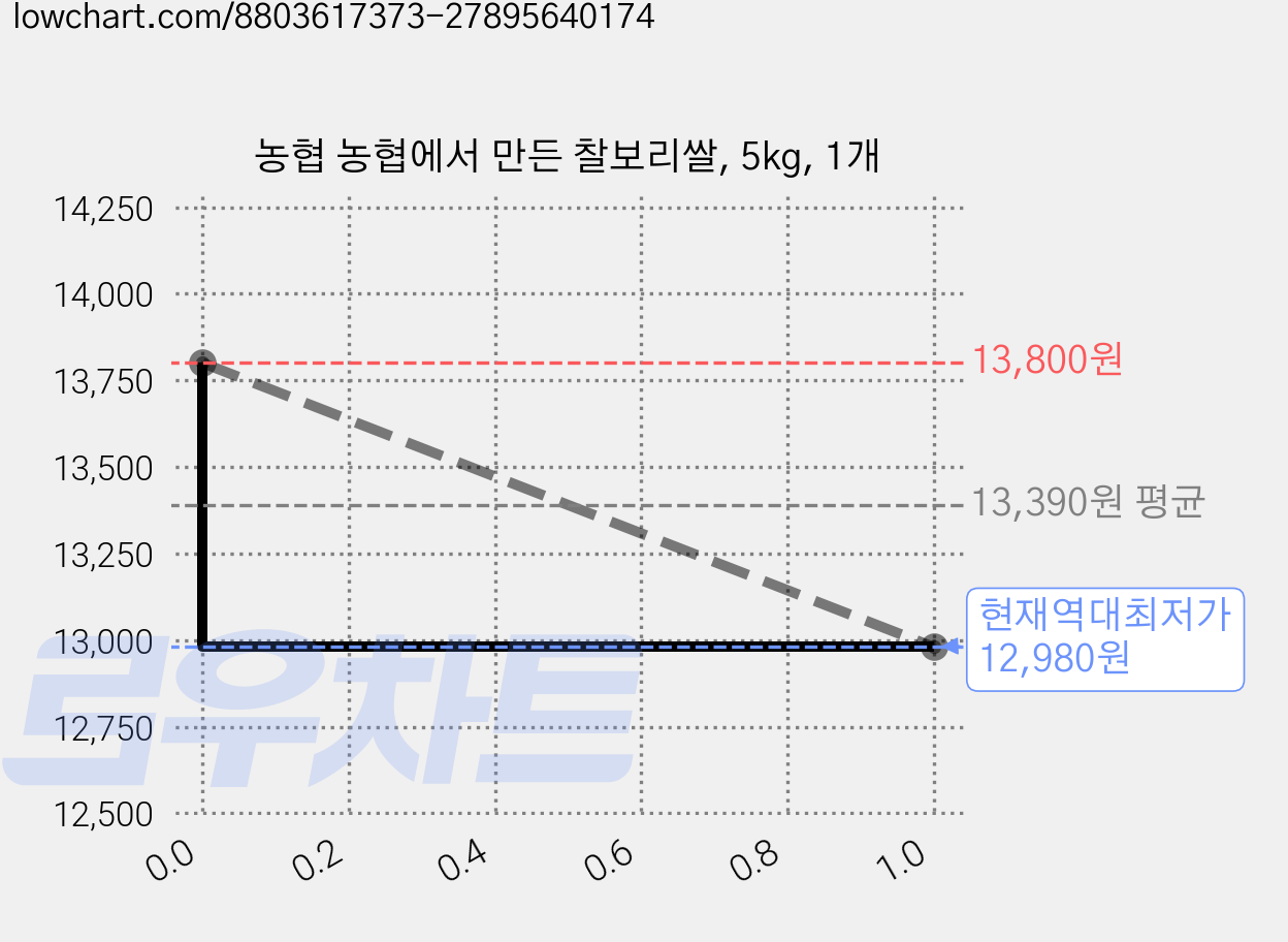 농협 농협에서 만든 찰보리쌀, 5kg, 1개 가격 변동 차트, 현재가 12,980원, 역대최저가
