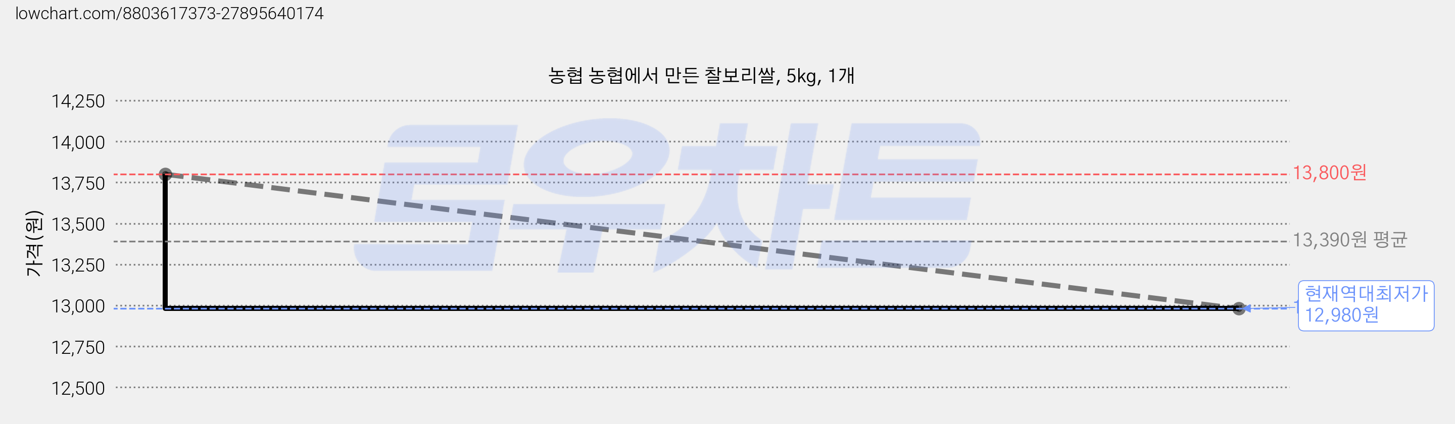 농협 농협에서 만든 찰보리쌀, 5kg, 1개 가격 변동 차트, 현재가 12,980원, 역대최저가