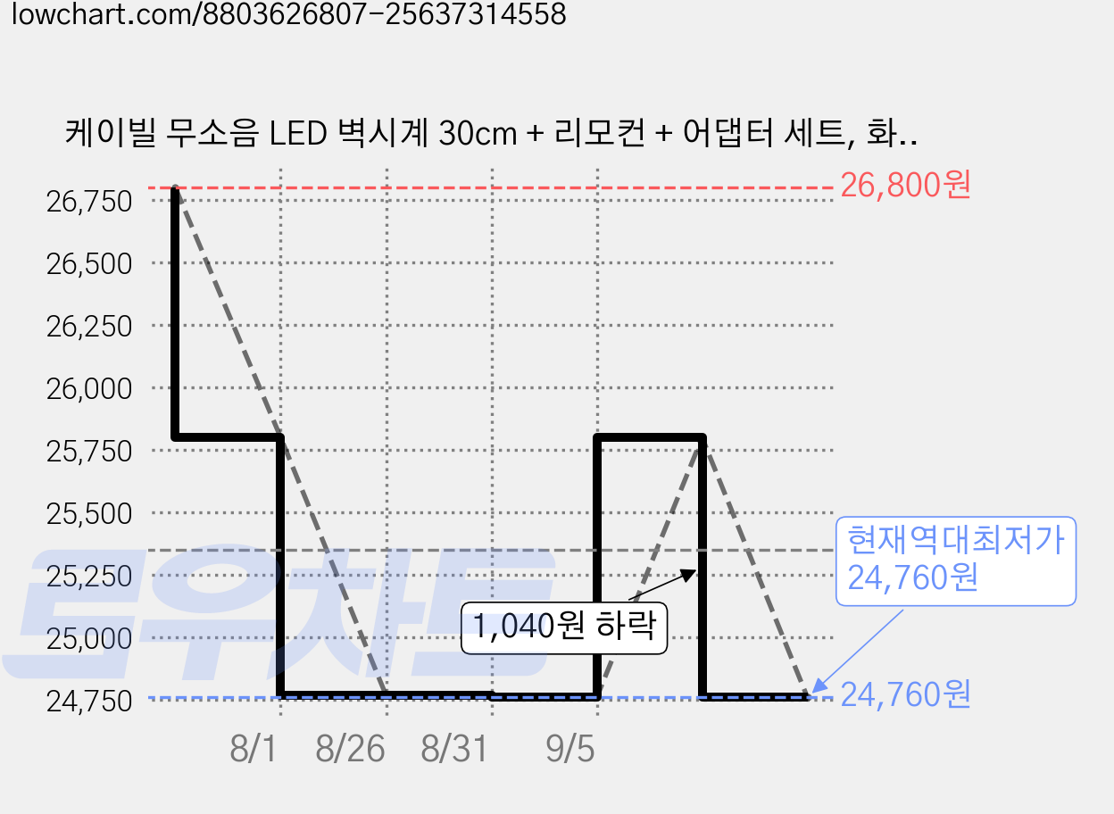 케이빌 무소음 LED 벽시계 30cm + 리모컨 + 어댑터 세트, 화이트 가격 변동 차트, 현재가 24,760원, 역대최저가