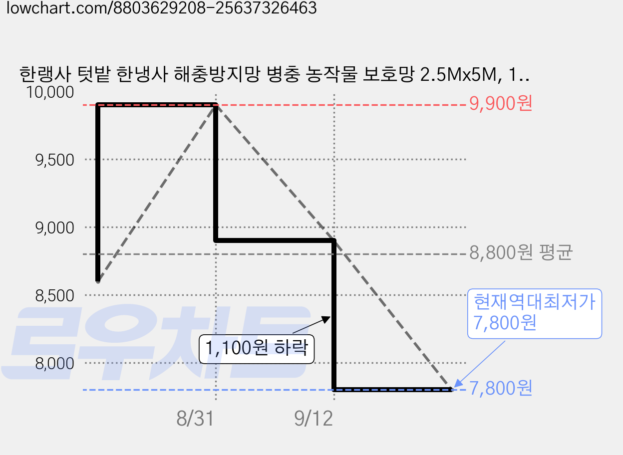 한랭사 텃밭 한냉사 해충방지망 병충 농작물 보호망 2.5Mx5M, 1개 가격 변동 차트, 현재가 7,800원, 역대최저가