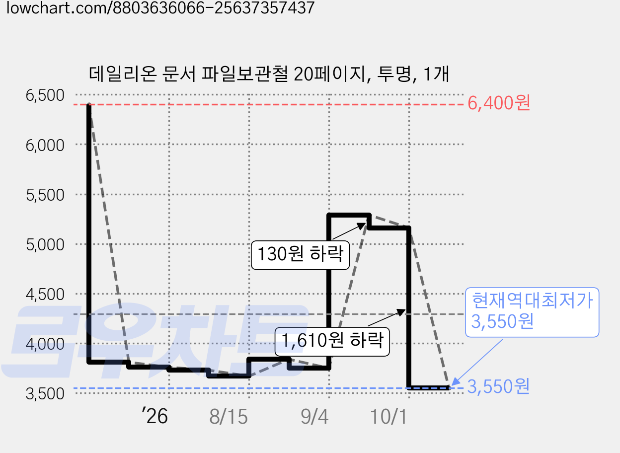 데일리온 문서 파일보관철 20페이지, 투명, 1개 가격 변동 차트, 현재가 3,550원, 역대최저가