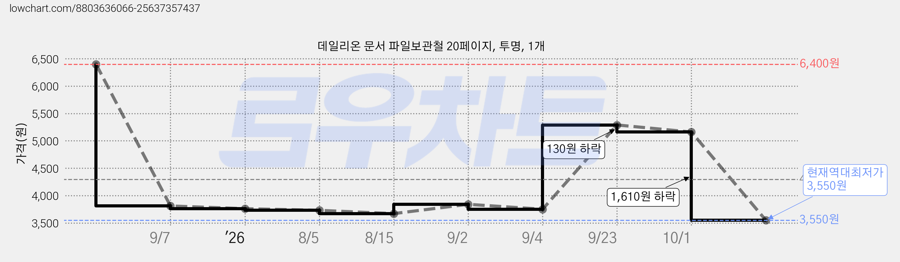 데일리온 문서 파일보관철 20페이지, 투명, 1개 가격 변동 차트, 현재가 3,550원, 역대최저가