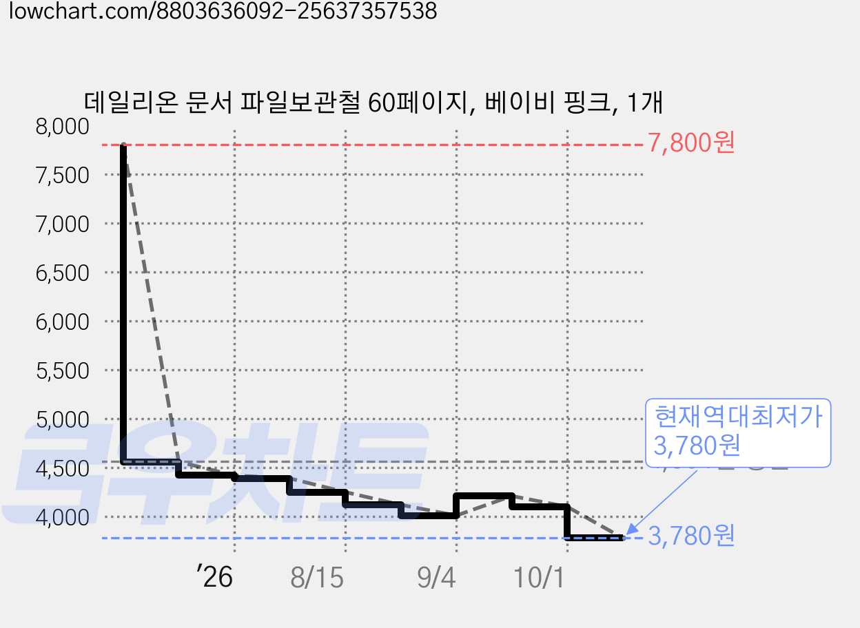 데일리온 문서 파일보관철 60페이지, 베이비 핑크, 1개 가격 변동 차트, 현재가 3,780원, 역대최저가