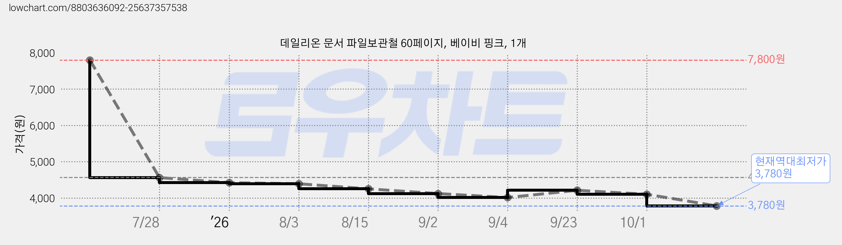 데일리온 문서 파일보관철 60페이지, 베이비 핑크, 1개 가격 변동 차트, 현재가 3,780원, 역대최저가