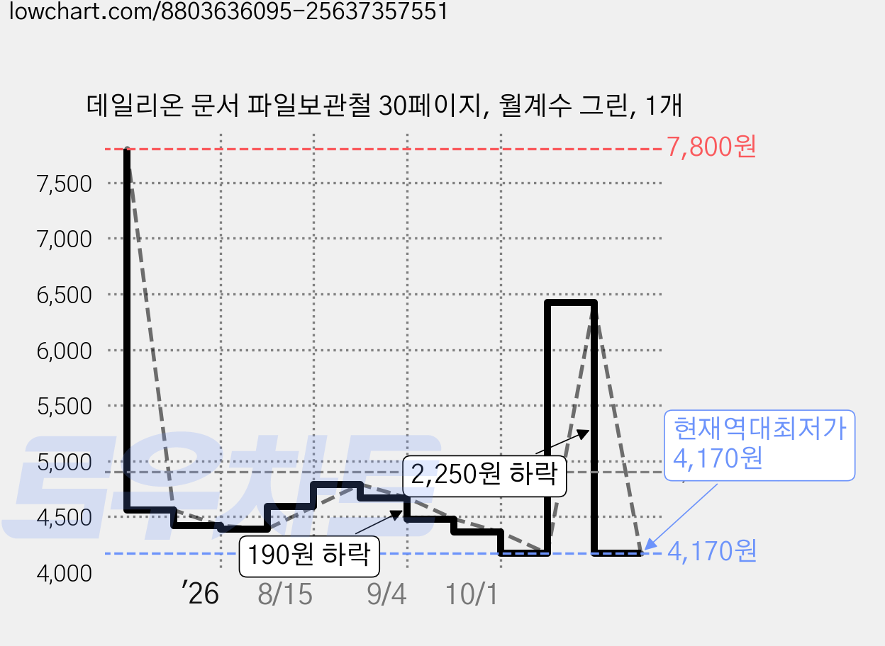 데일리온 문서 파일보관철 30페이지, 월계수 그린, 1개 가격 변동 차트, 현재가 4,170원, 역대최저가
