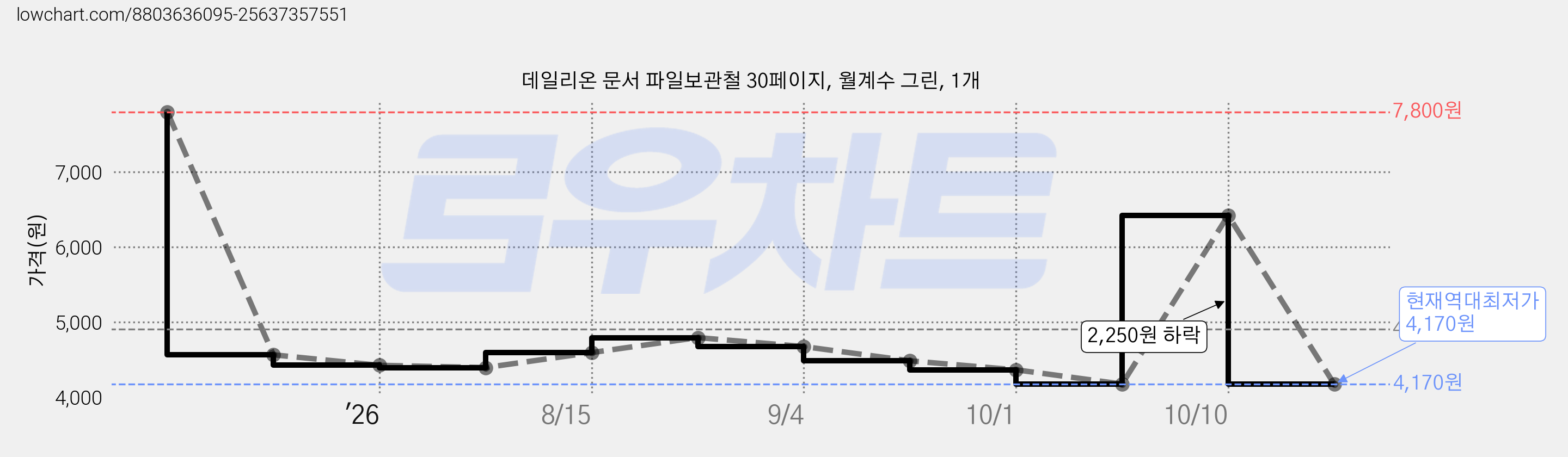 데일리온 문서 파일보관철 30페이지, 월계수 그린, 1개 가격 변동 차트, 현재가 4,170원, 역대최저가