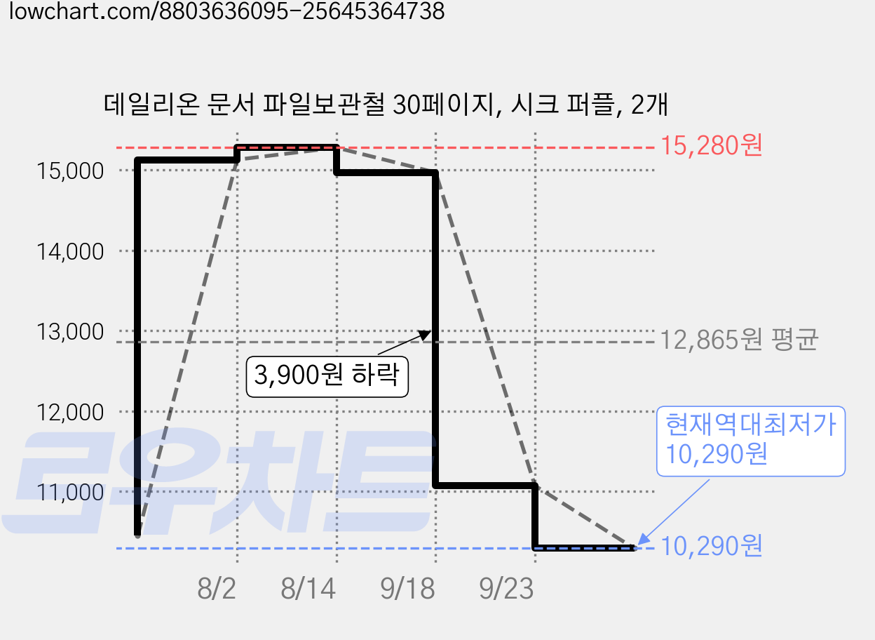 데일리온 문서 파일보관철 30페이지, 시크 퍼플, 2개 가격 변동 차트, 현재가 10,290원, 역대최저가