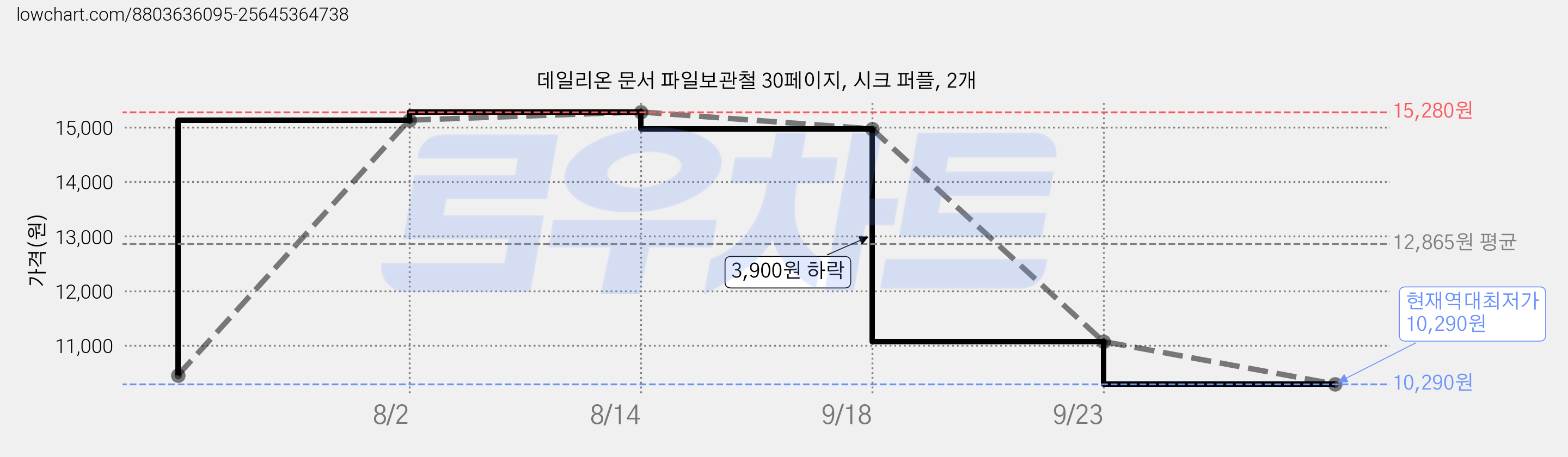 데일리온 문서 파일보관철 30페이지, 시크 퍼플, 2개 가격 변동 차트, 현재가 10,290원, 역대최저가