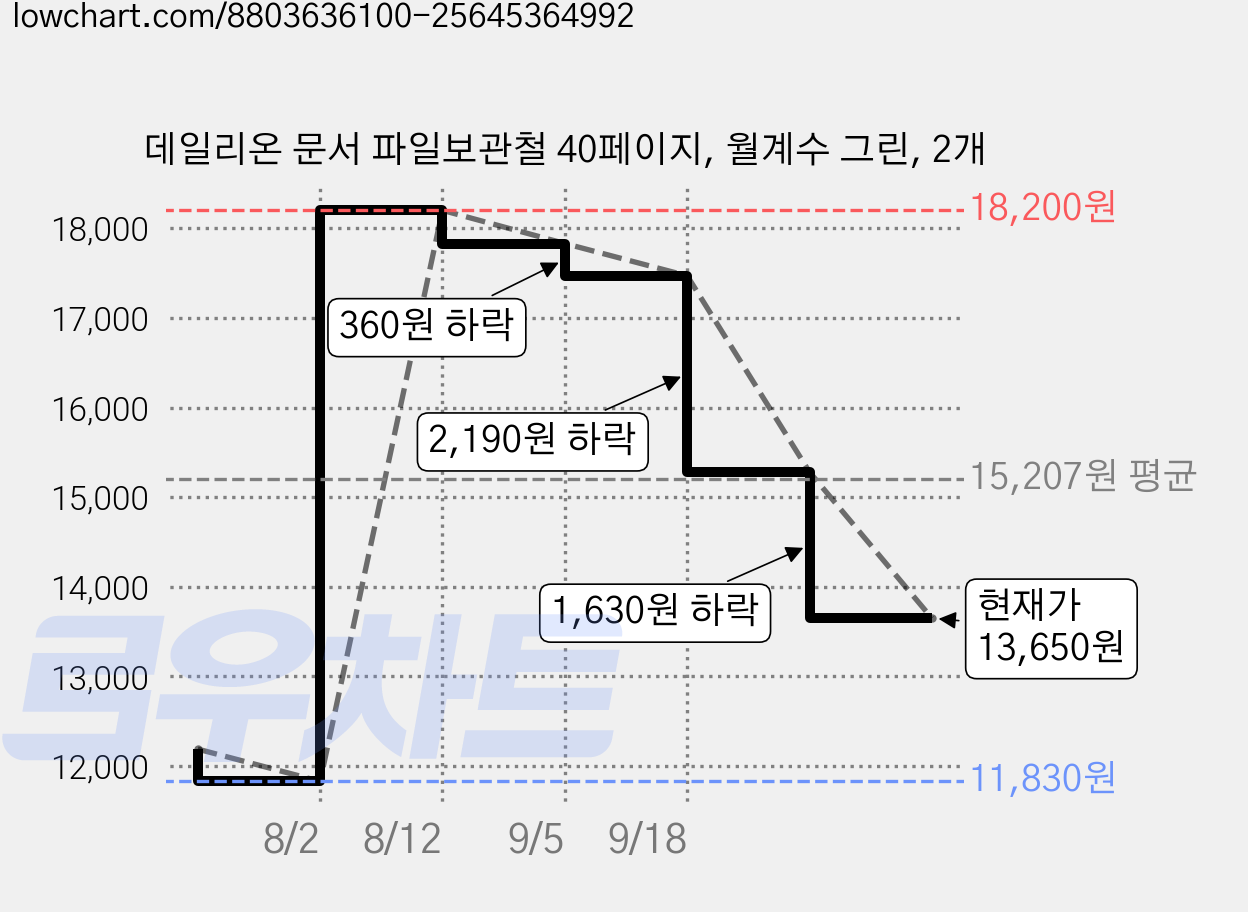 데일리온 문서 파일보관철 40페이지, 월계수 그린, 2개 가격 변동 차트, 현재가 13,650원, 관측 최저가 11,830원