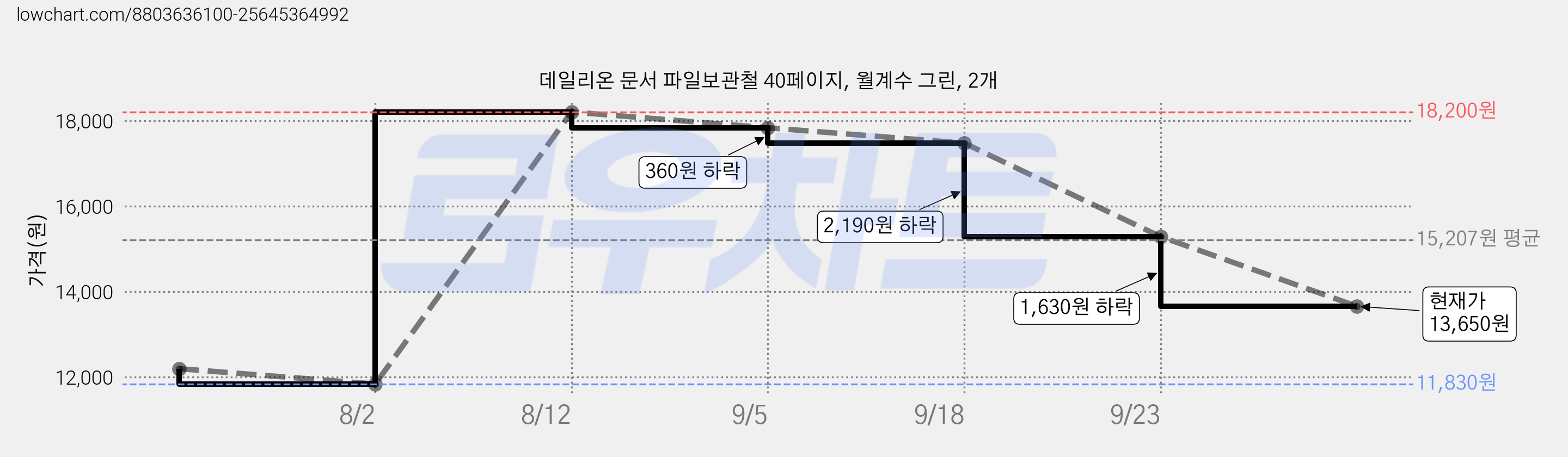 데일리온 문서 파일보관철 40페이지, 월계수 그린, 2개 가격 변동 차트, 현재가 13,650원, 관측 최저가 11,830원