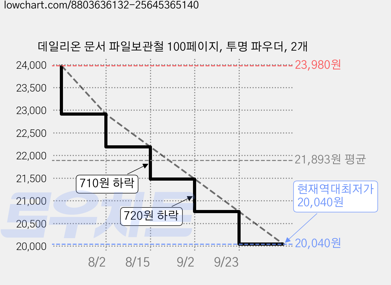 데일리온 문서 파일보관철 100페이지, 투명 파우더, 2개 가격 변동 차트, 현재가 20,040원, 역대최저가