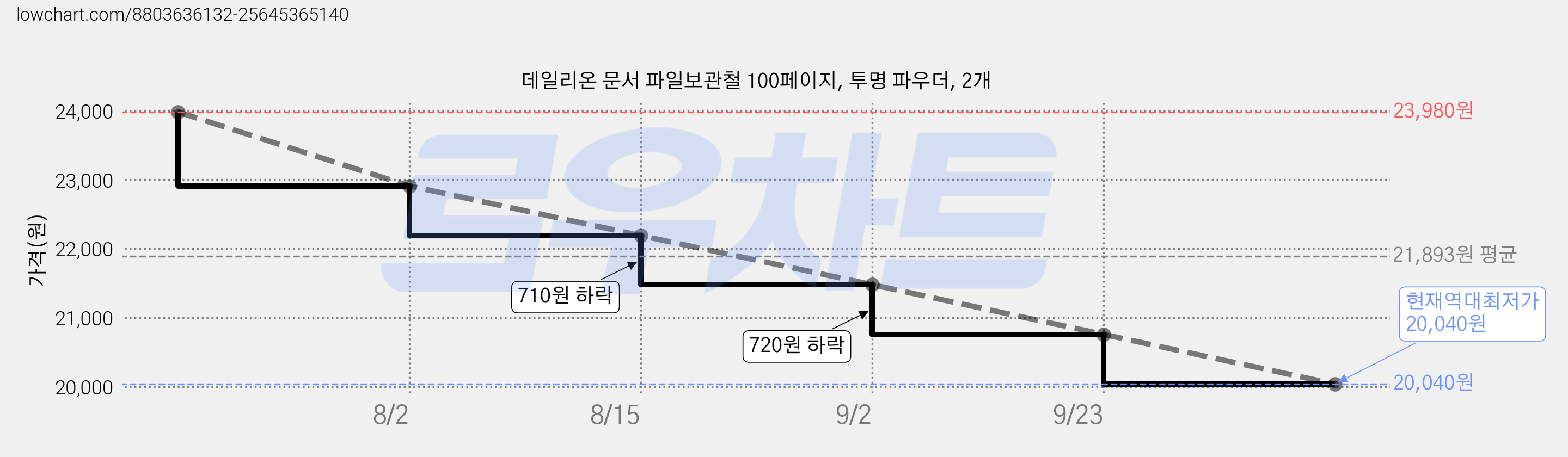 데일리온 문서 파일보관철 100페이지, 투명 파우더, 2개 가격 변동 차트, 현재가 20,040원, 역대최저가