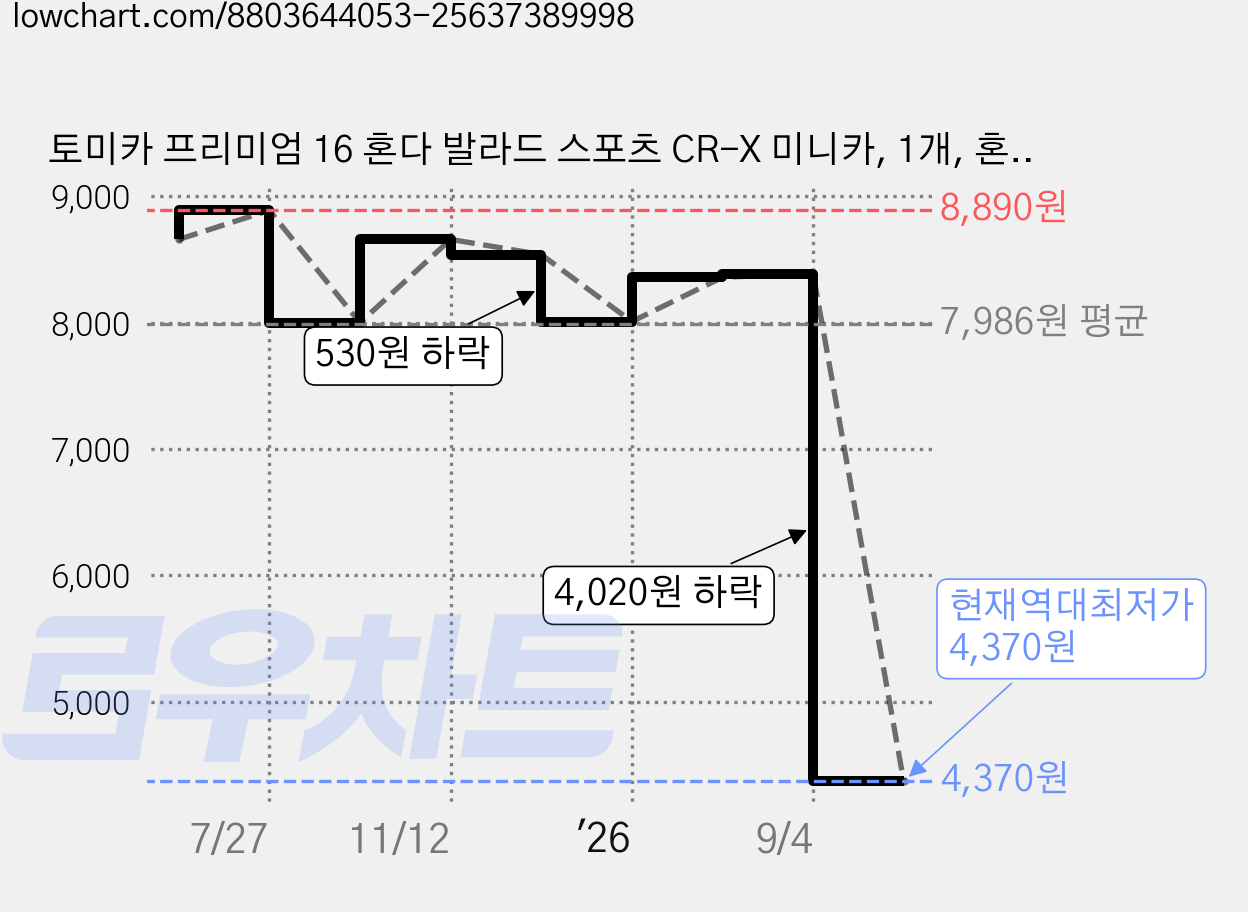 토미카 프리미엄 16 혼다 발라드 스포츠 CR-X 미니카, 1개, 혼합색상 가격 변동 차트, 현재가 4,370원, 역대최저가