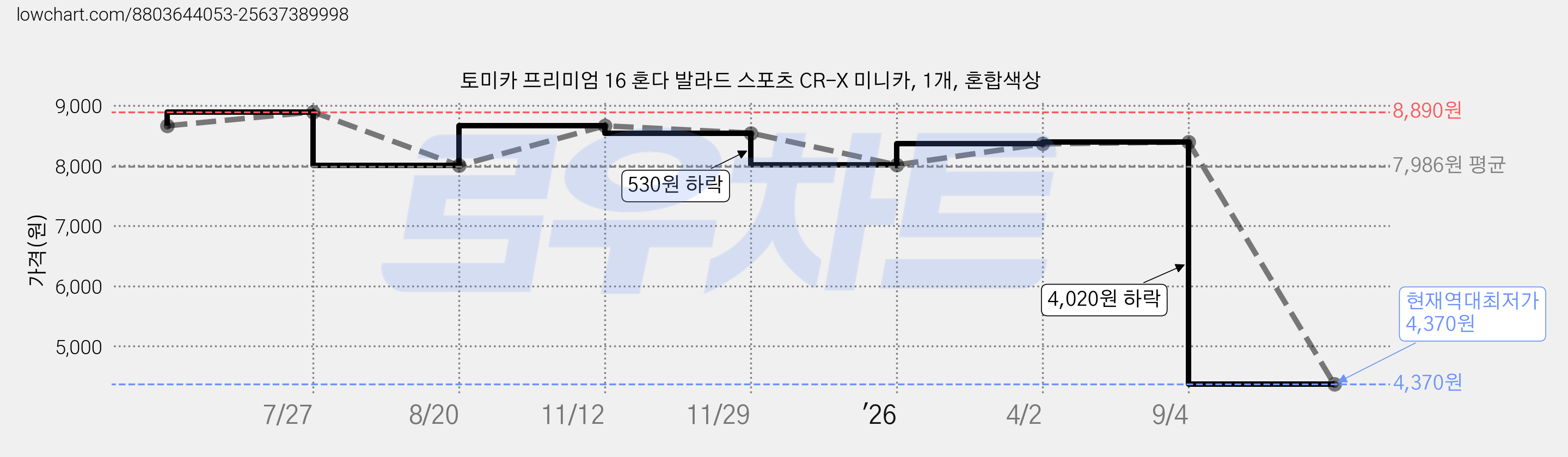 토미카 프리미엄 16 혼다 발라드 스포츠 CR-X 미니카, 1개, 혼합색상 가격 변동 차트, 현재가 4,370원, 역대최저가
