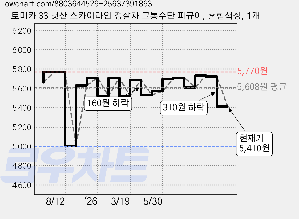 토미카 33 닛산 스카이라인 경찰차 교통수단 피규어, 혼합색상, 1개 가격 변동 차트, 현재가 5,410원, 관측 최저가 5,000원